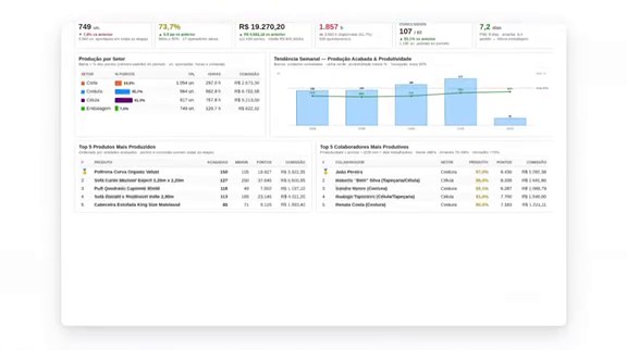 Painel de produtividade com produção por setor e tendência semanal